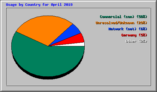 Usage by Country for April 2019