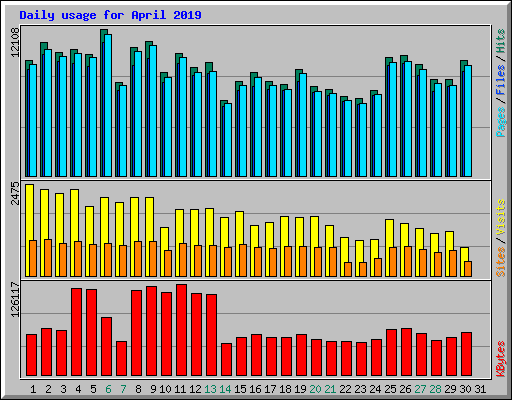 Daily usage for April 2019