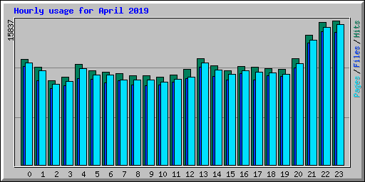 Hourly usage for April 2019